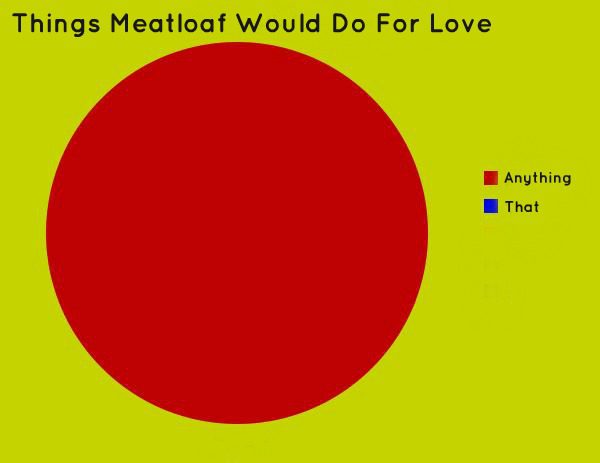 meatloaf-pie-graph