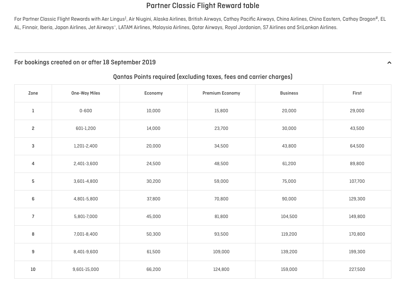 Partner Qantas Chart