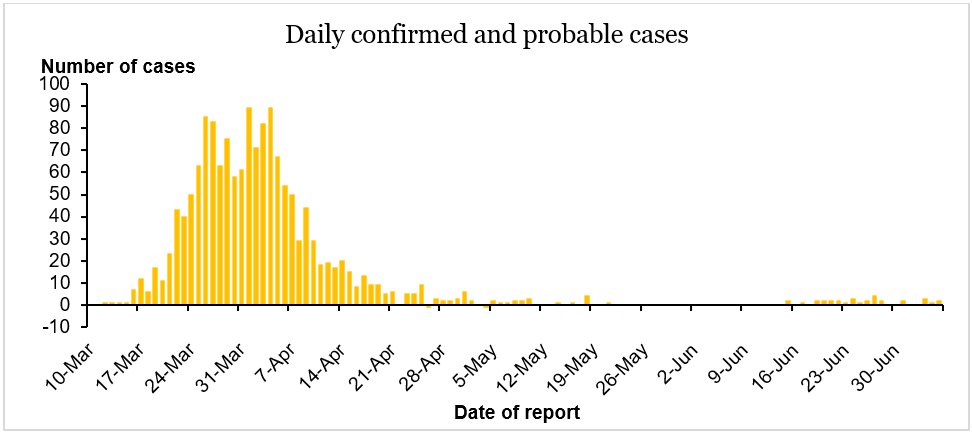 daily-cases-7july20